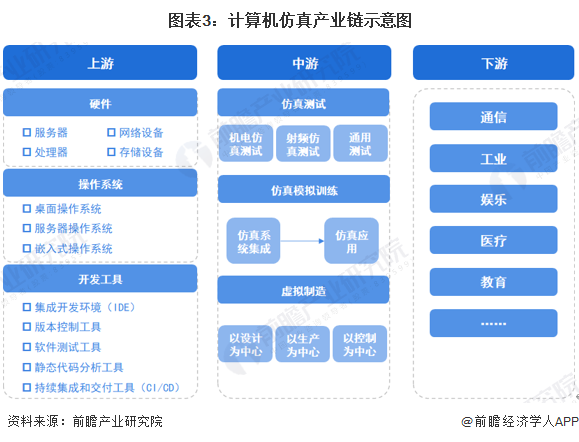 預(yù)見(jiàn)2023 《2023年中國(guó)計(jì)算機(jī)仿真行業(yè)全景圖譜》——計(jì)算機(jī)軟硬件開(kāi)發(fā)與應(yīng)用深度解析