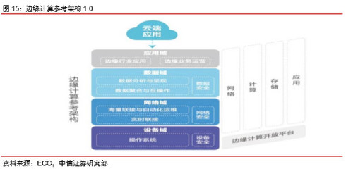 邊緣計(jì)算 從云端到邊緣，迎5G新機(jī)遇下的計(jì)算機(jī)軟硬件開(kāi)發(fā)與應(yīng)用